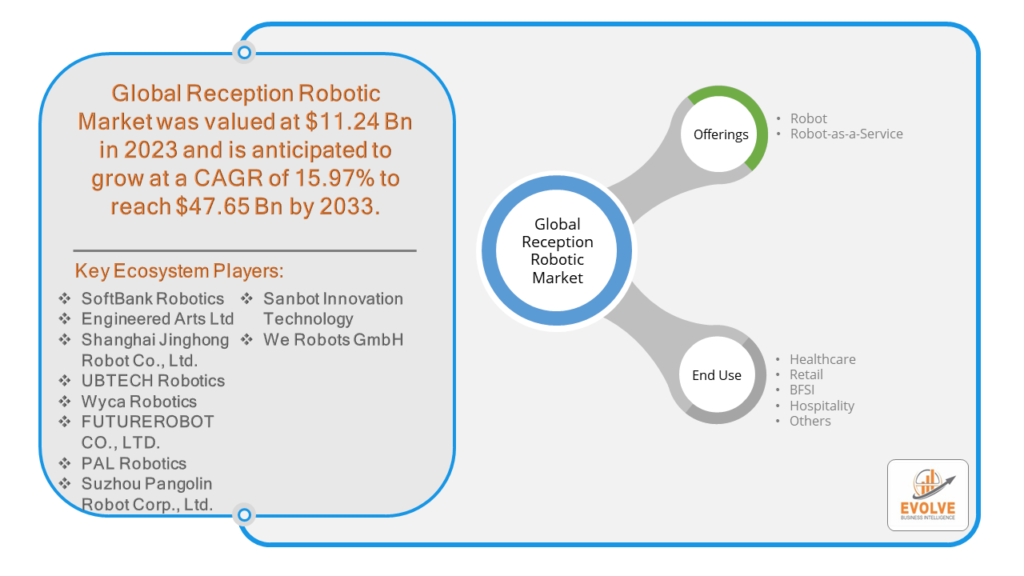 Reception Robotic Market