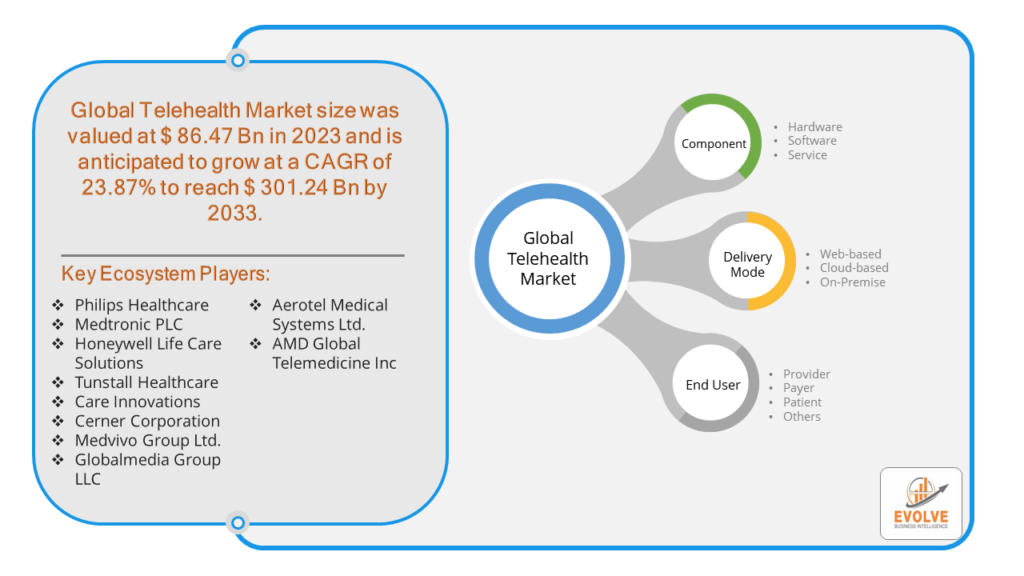 Telehealth Market