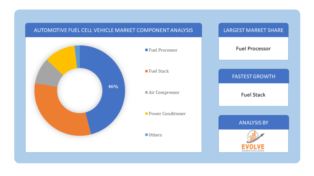 Automotive Fuel Cell Vehicle Market component analysis