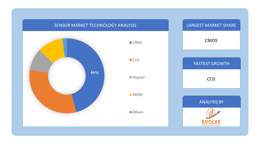 Global Sensor Market technology analysis