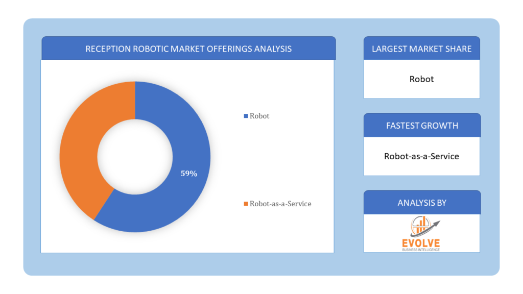 Reception Robotic Market offerings analysis