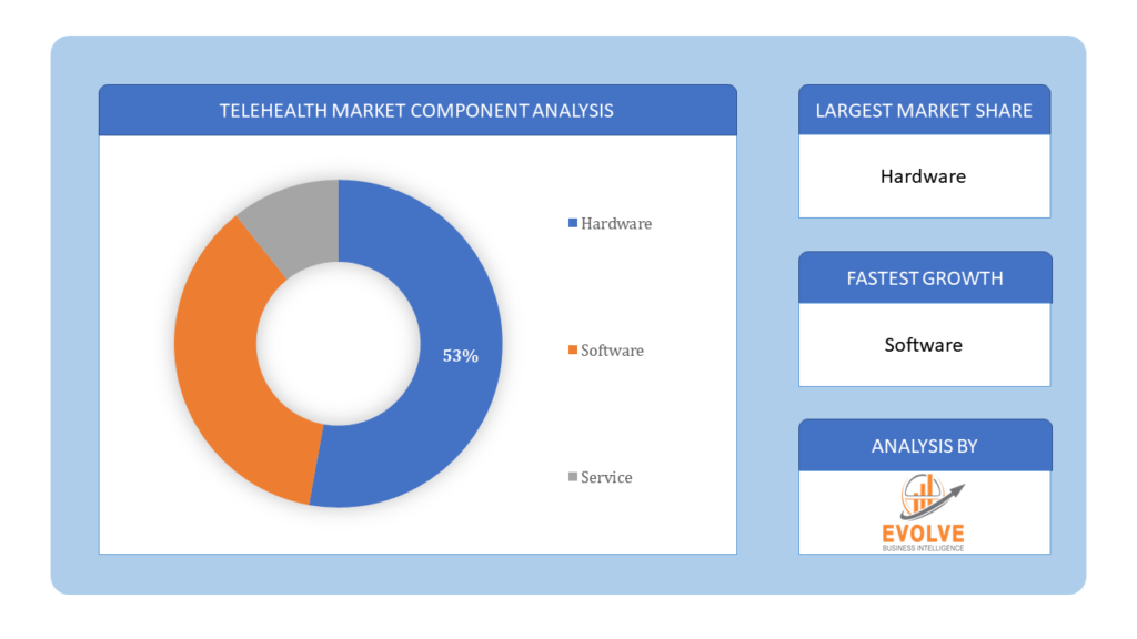 Telehealth Market Component Analysis