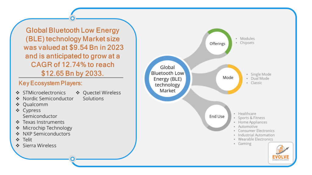 Bluetooth Low Energy (BLE) technology Market