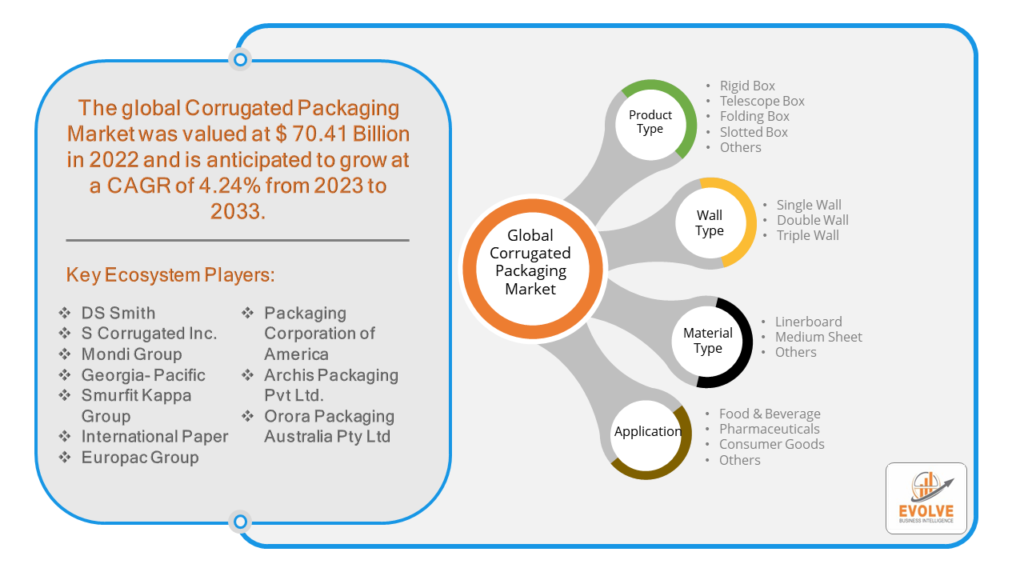 Corrugated Packaging Market