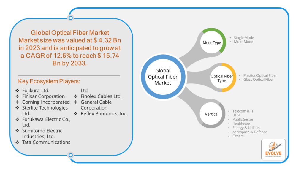 Optical Fiber Market