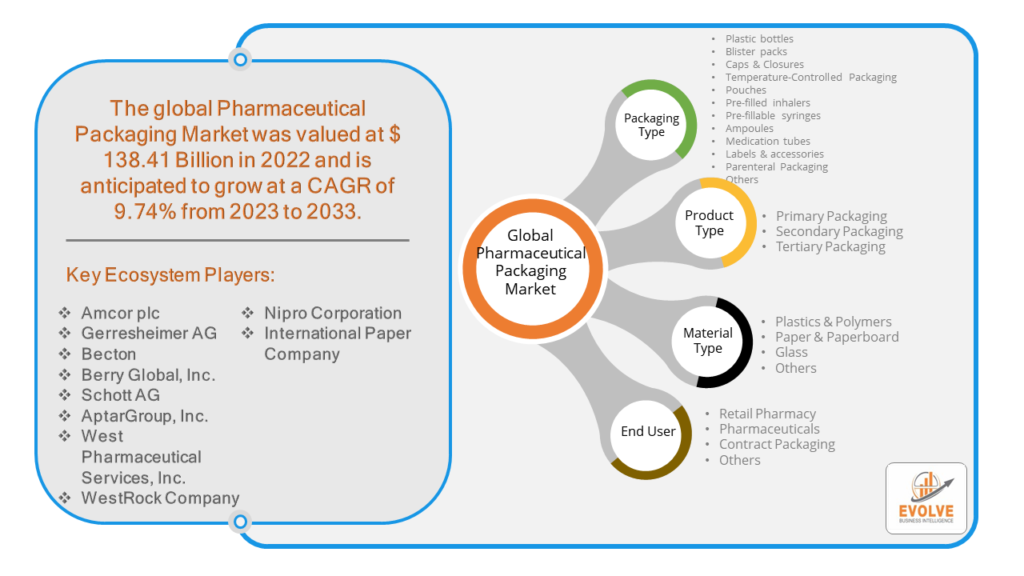 Pharmaceutical Packaging Market