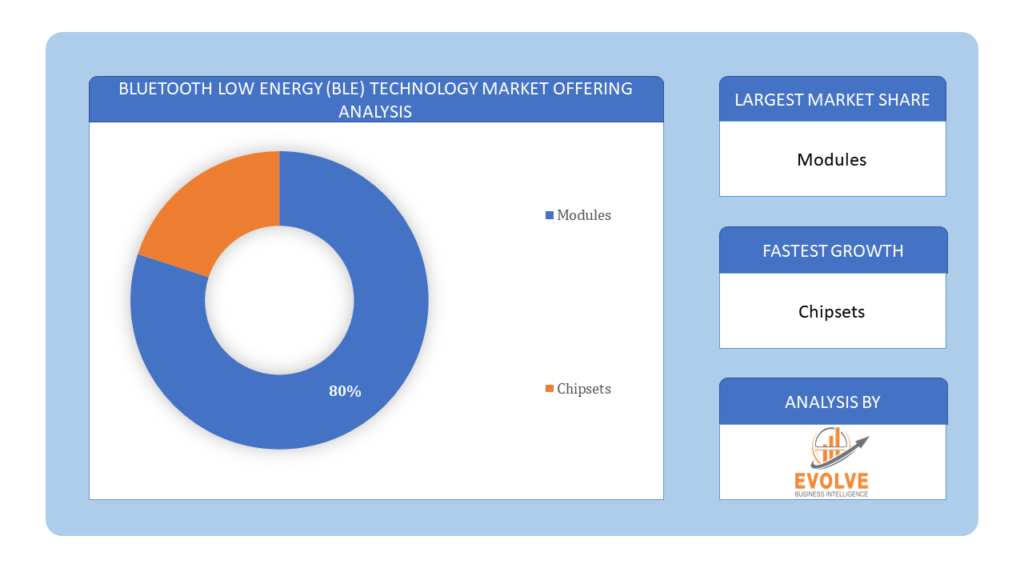 Bluetooth Low Energy (BLE) technology Market offering analysis