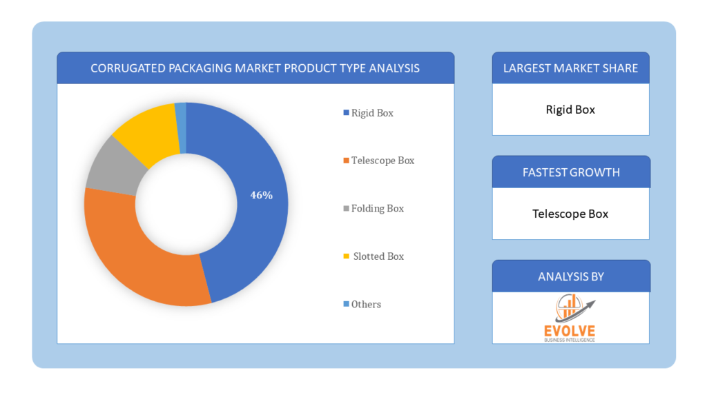 Corrugated Packaging Market product type analysis