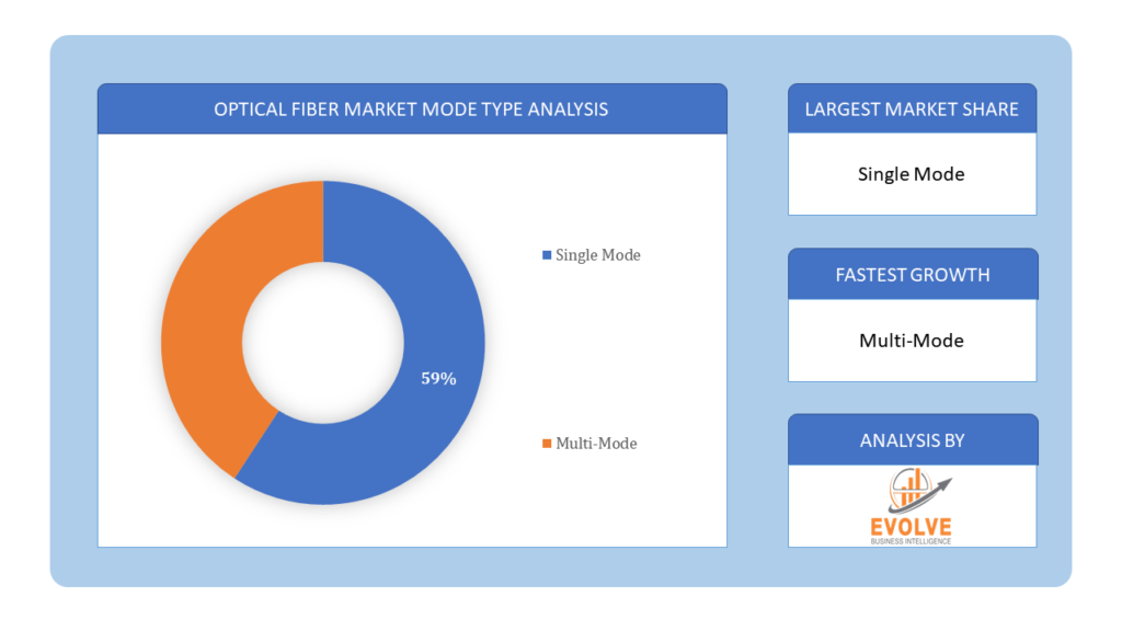 Optical Fiber Market mode type analysis