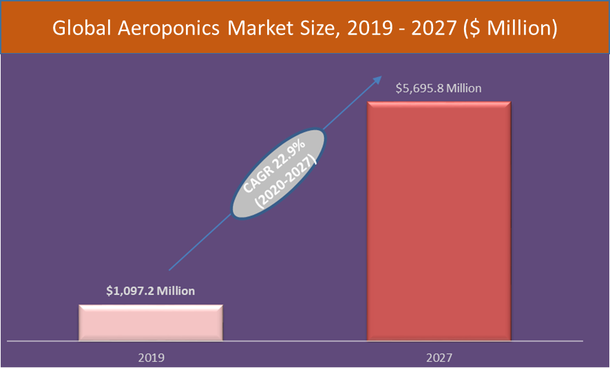 Aeroponics Market