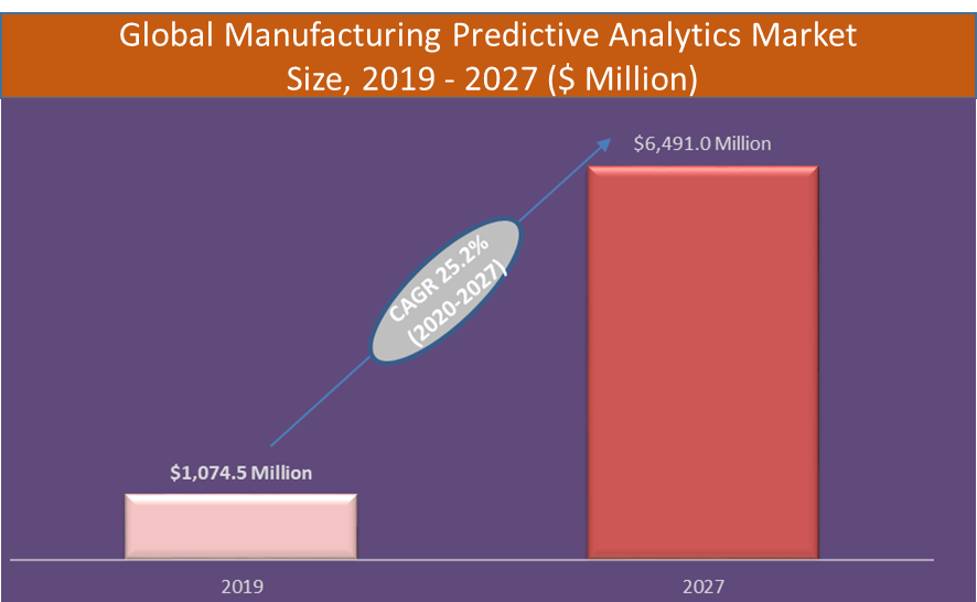 Manufacturing Predictive Analytics Market
