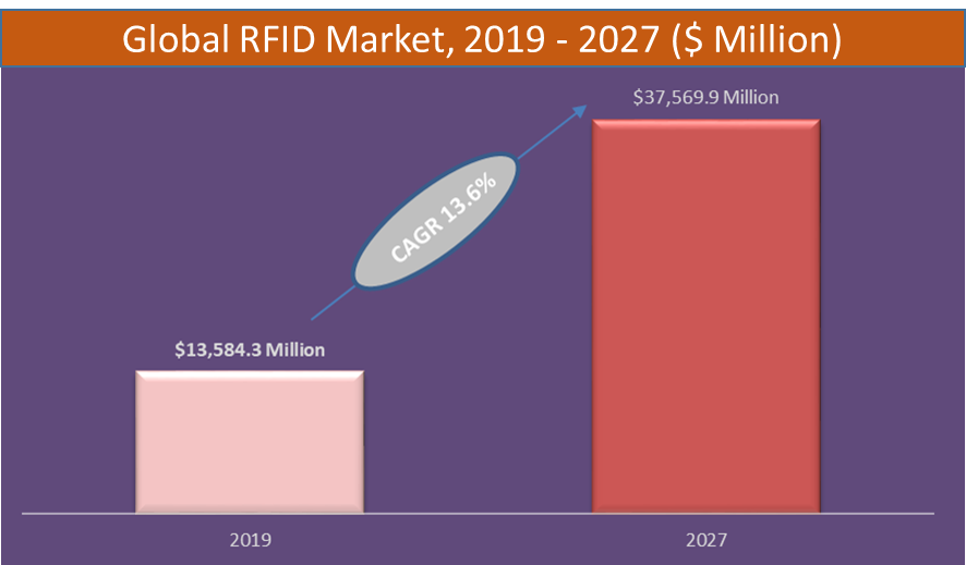 RFID Market