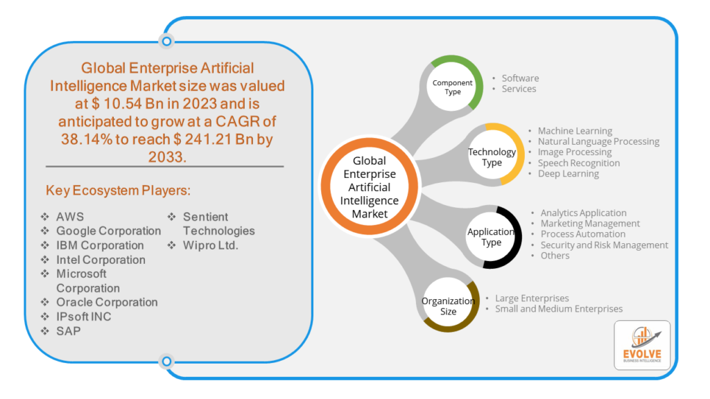 Enterprise Artificial Intelligence Market