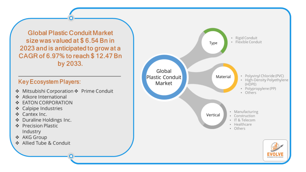 Plastic Conduit Market