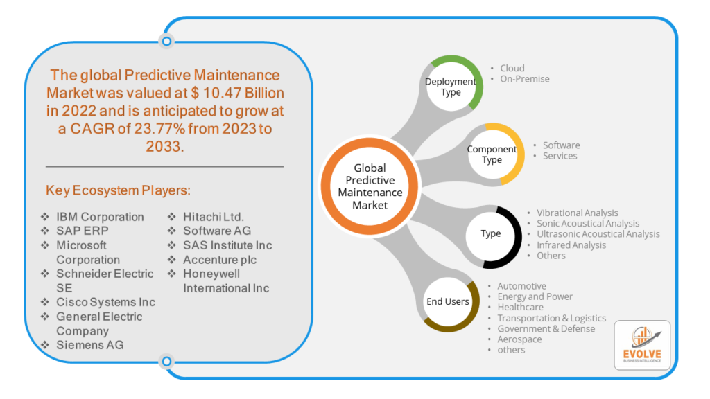 Predictive Maintenance Market