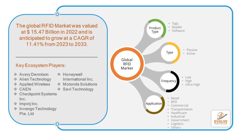 RFID Market Analysis