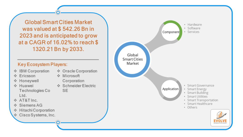 Smart Cities Market