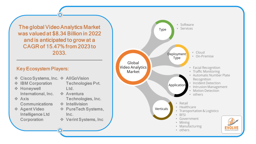 Video Analytics Market