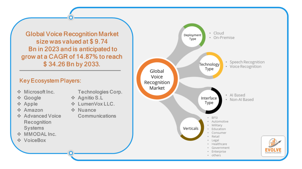 Voice Recognition Market