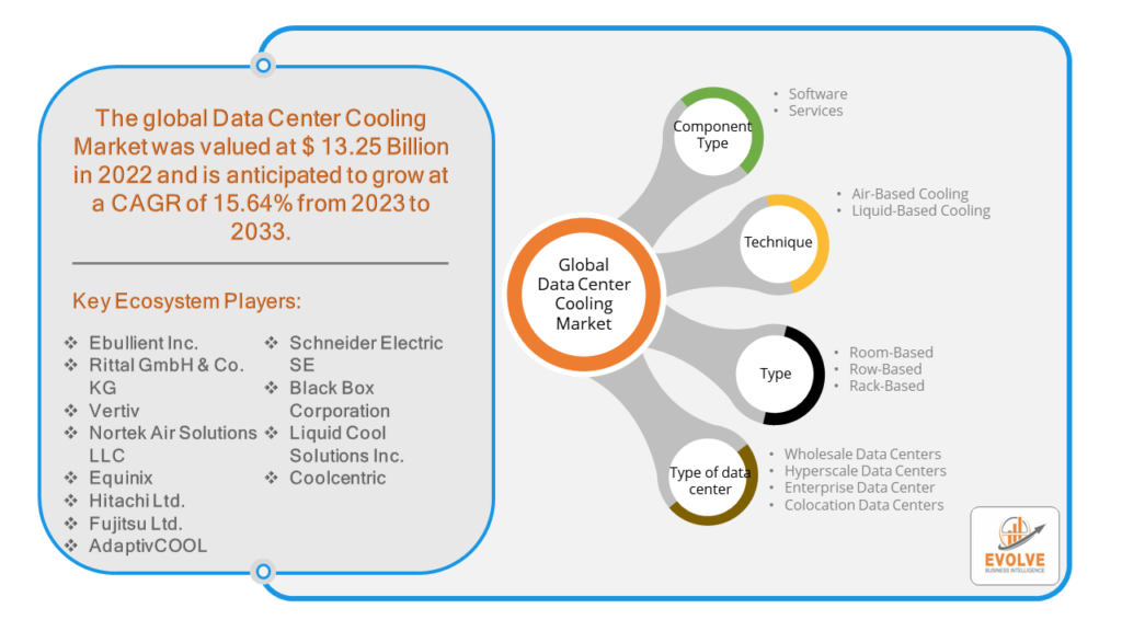 Data Center Cooling Market