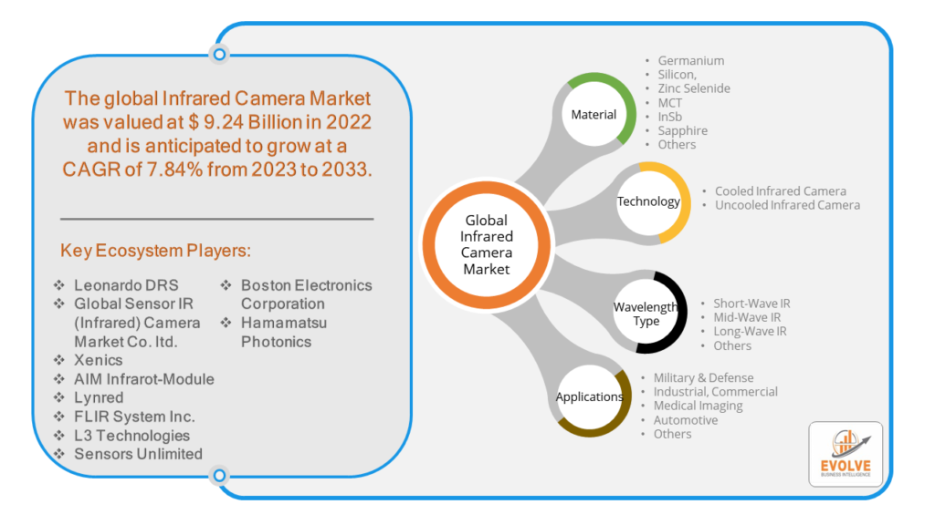 Infrared Camera Market