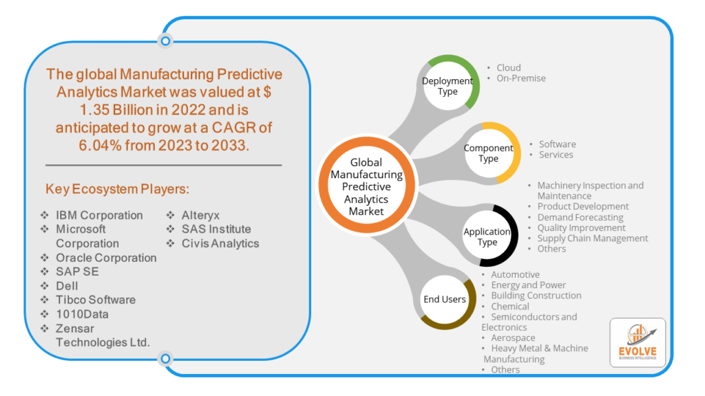 Manufacturing Predictive Analytics Market