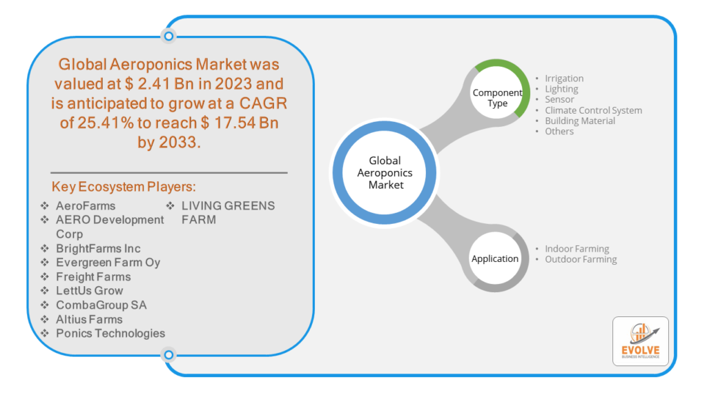 Aeroponics Market