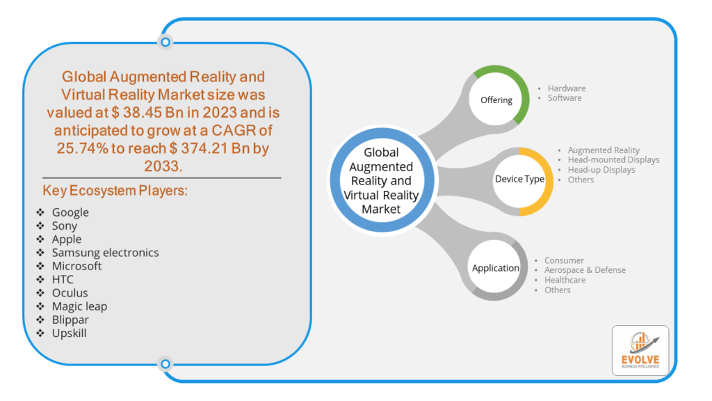 Augmented Reality and Virtual Reality Market