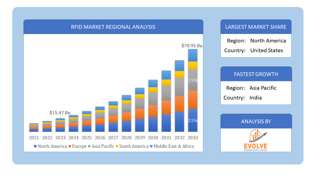 Global RFID Market Regional Analysis