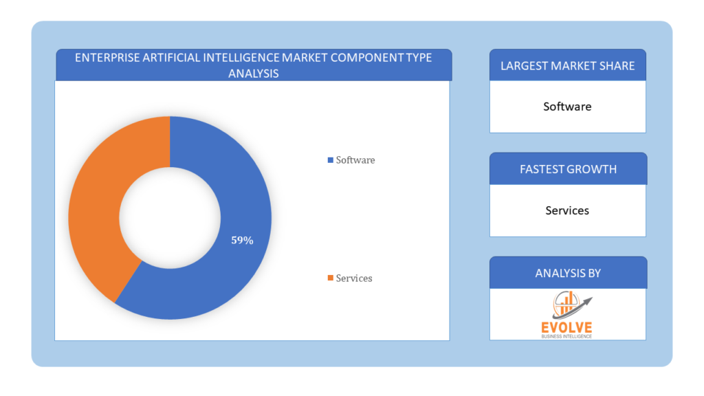 Enterprise Artificial Intelligence Market Component type analysis