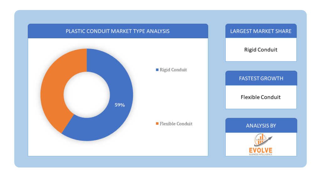 Plastic Conduit Market type analysis