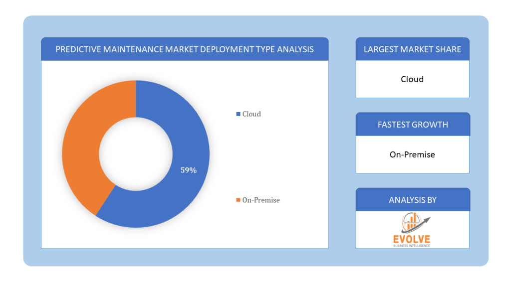 Predictive Maintenance Market type analysis