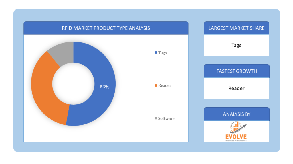 RFID Market Product Type Analysis