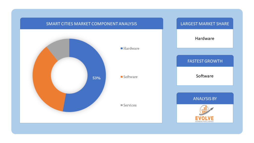 Smart Cities Market Component Analysis