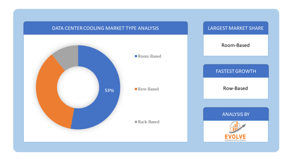 Data Center Cooling Market type analysis