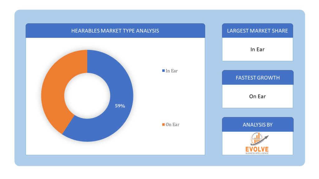 Hearables Market type analysis