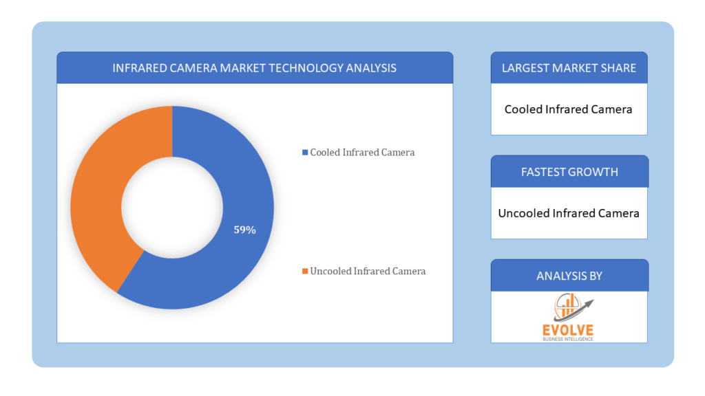 Infrared Camera Market technology analysis