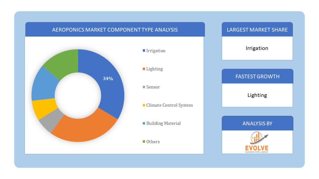 Aeroponics Market component type analysis