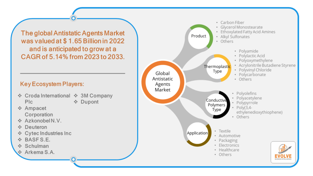 Antistatic Agents Market