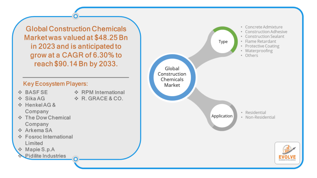 Construction Chemicals Market