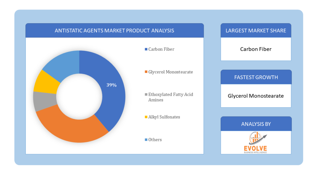 Antistatic Agents Market product analysis