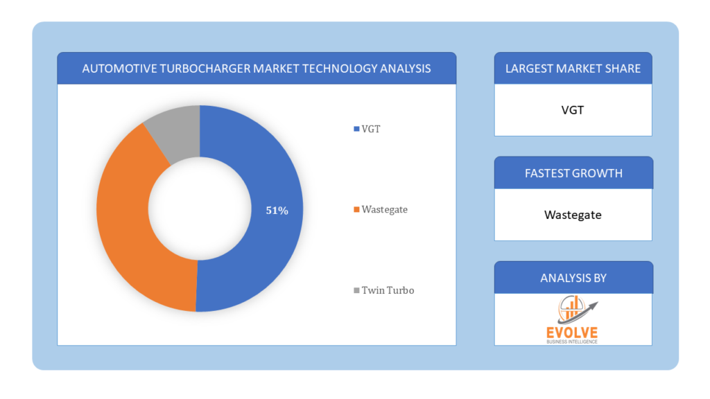 Automotive Turbocharger Market technology analysis