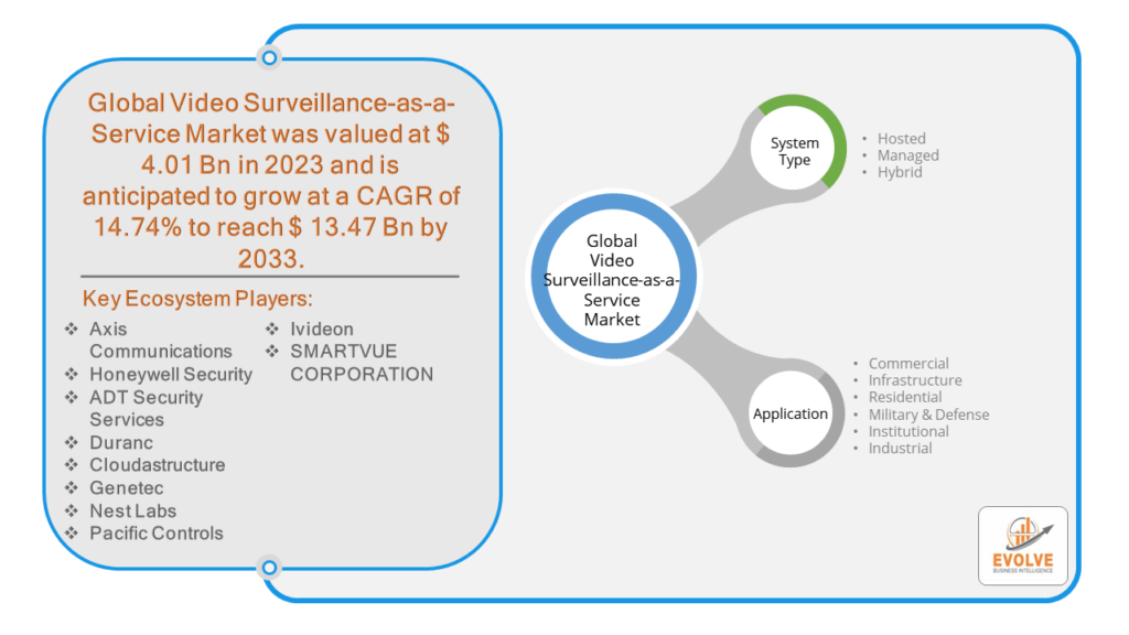 Video Surveillance-as-a-Service Market