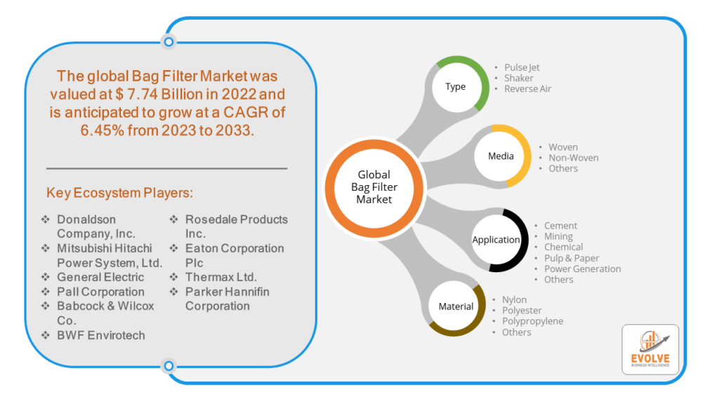 Bag Filter Market