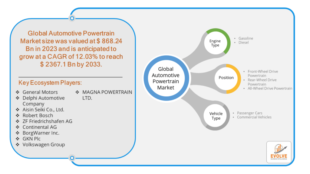 Automotive Powertrain Market