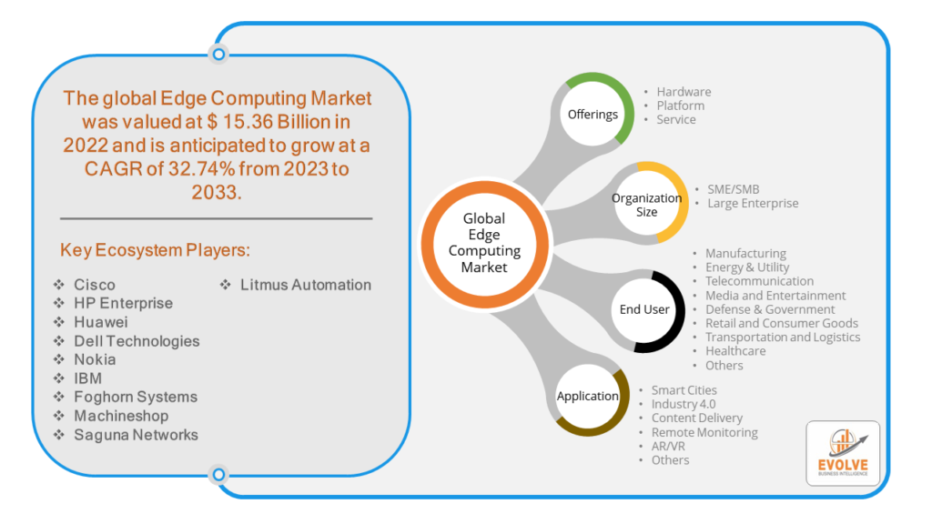 Edge Computing Market