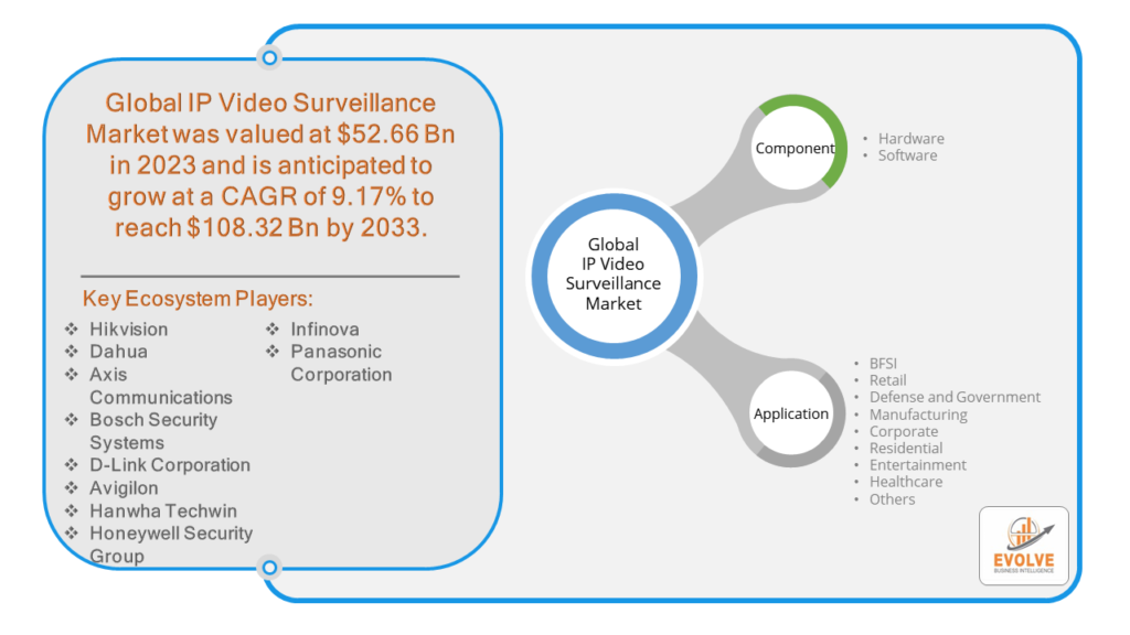 IP Video Surveillance Market