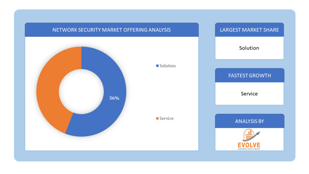 Network Security Market offering analysis