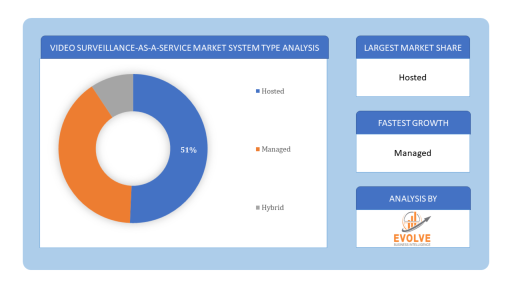 Video Surveillance-as-a-Service Market System Type Analysis