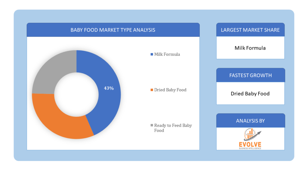 Baby Food Market type analysis